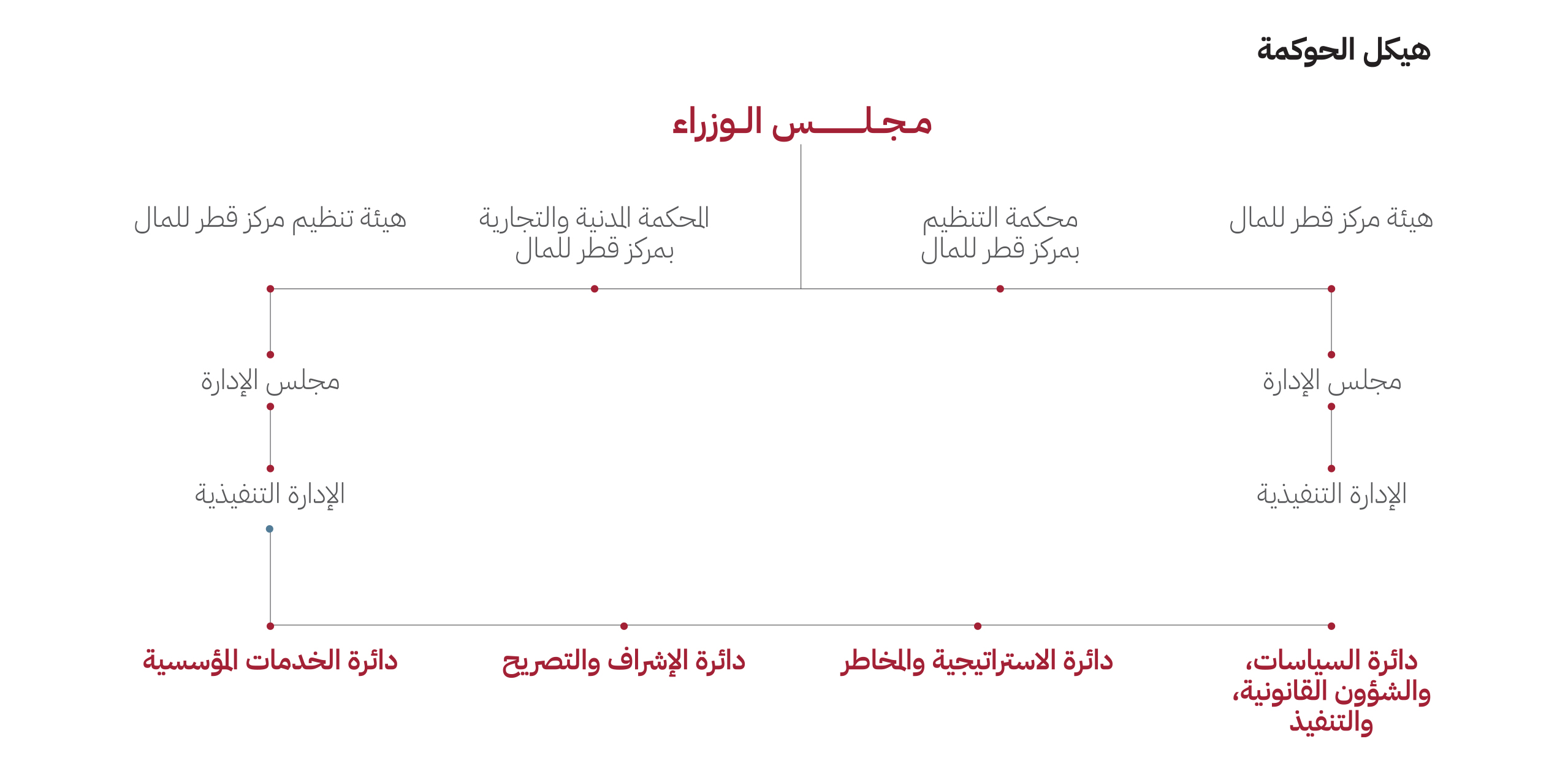 Governance Structure 2784x1263 Arabic
